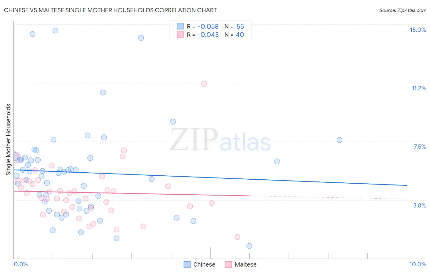 Chinese vs Maltese Single Mother Households