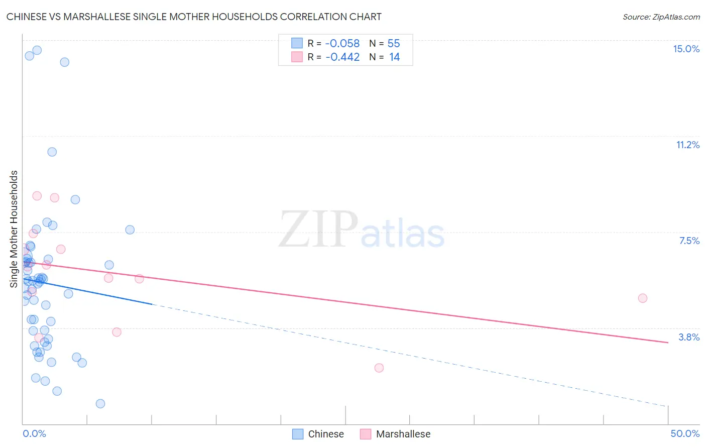 Chinese vs Marshallese Single Mother Households