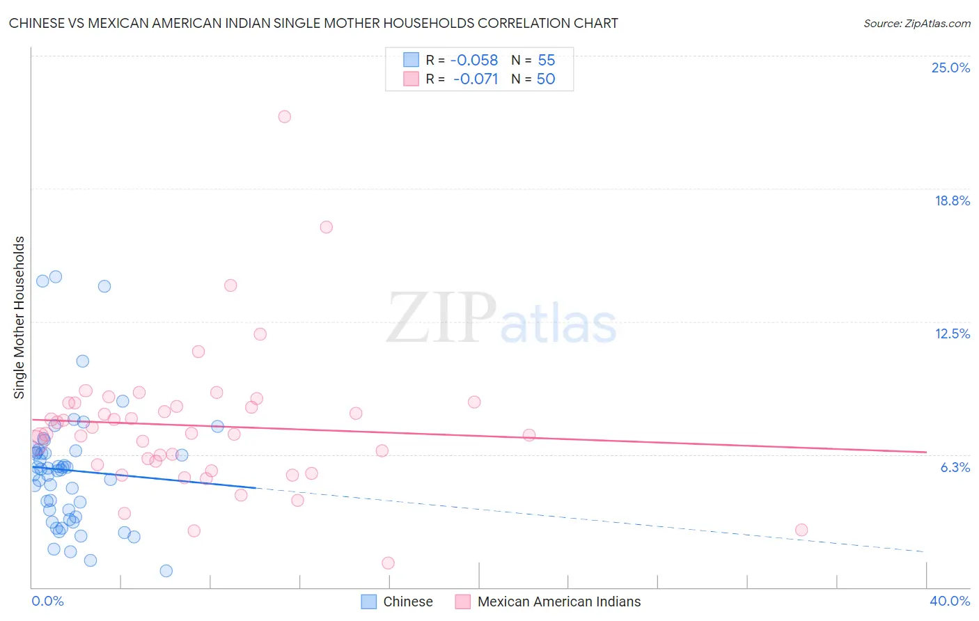 Chinese vs Mexican American Indian Single Mother Households