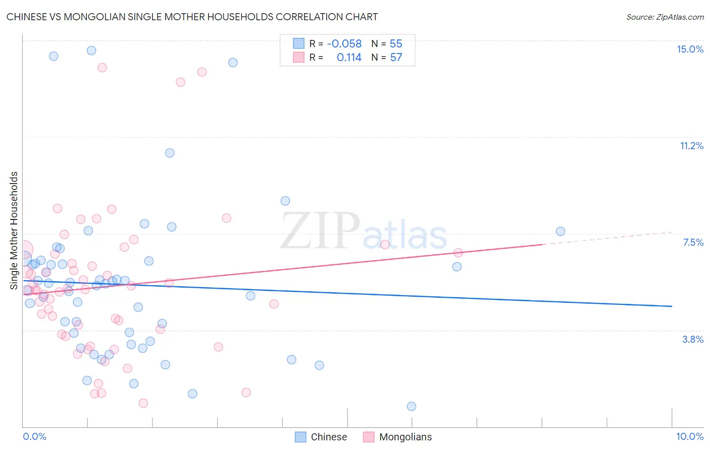 Chinese vs Mongolian Single Mother Households