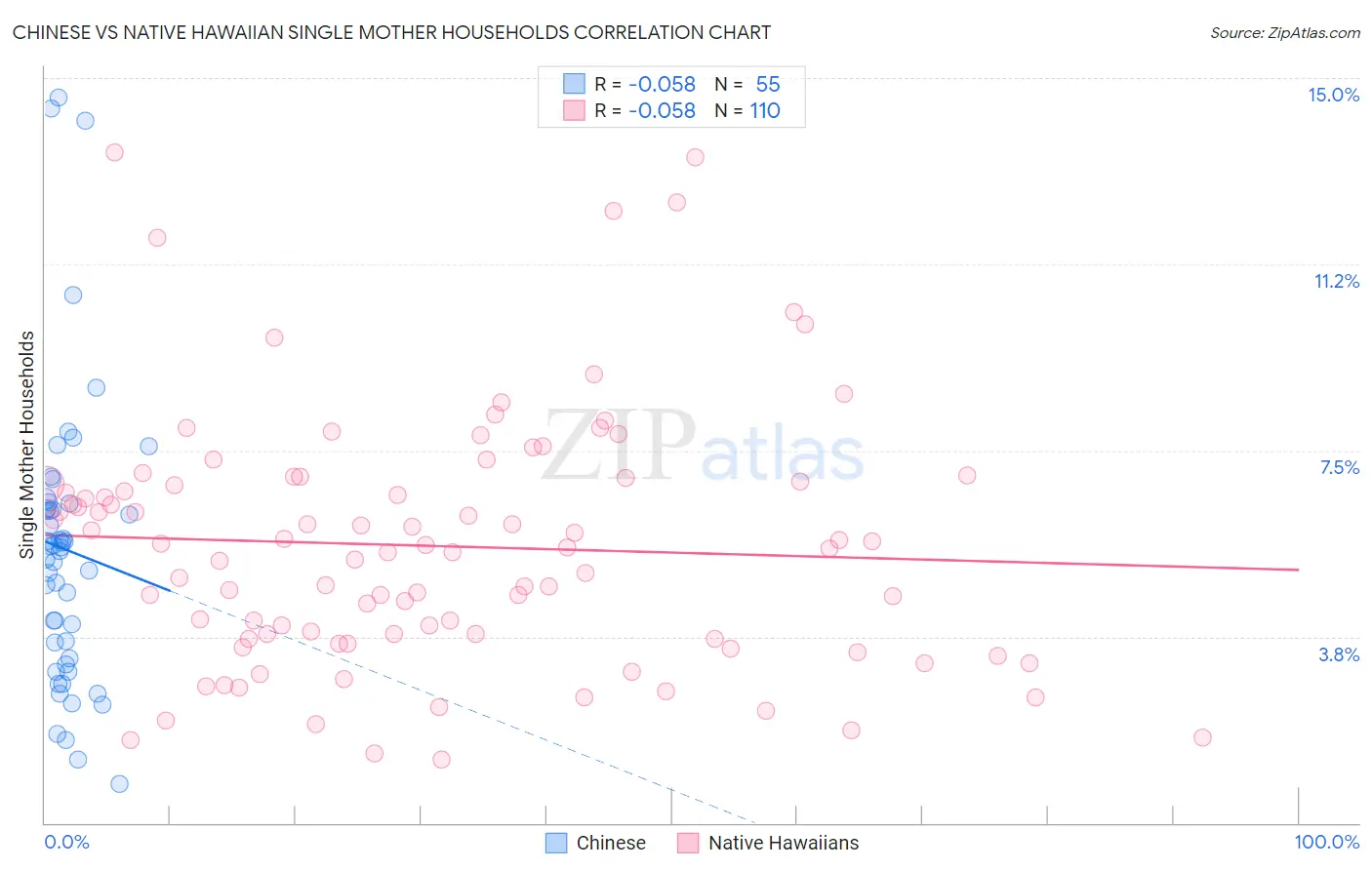 Chinese vs Native Hawaiian Single Mother Households