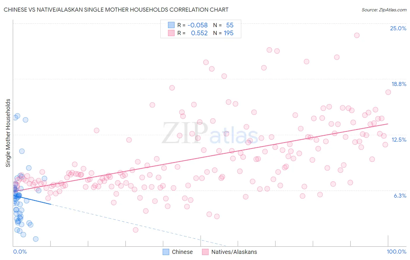 Chinese vs Native/Alaskan Single Mother Households