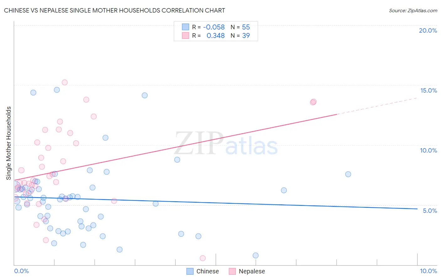 Chinese vs Nepalese Single Mother Households