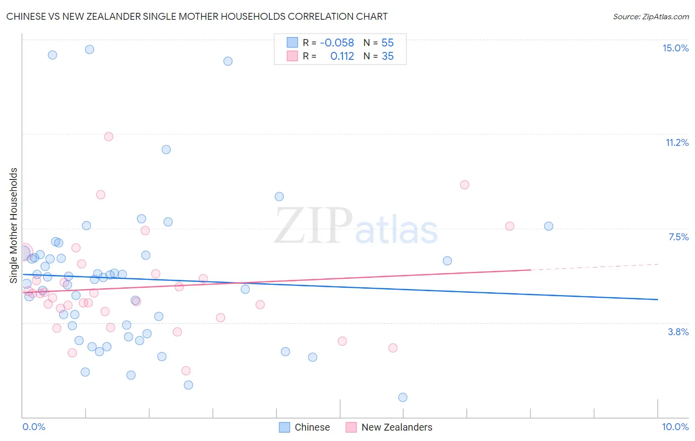 Chinese vs New Zealander Single Mother Households