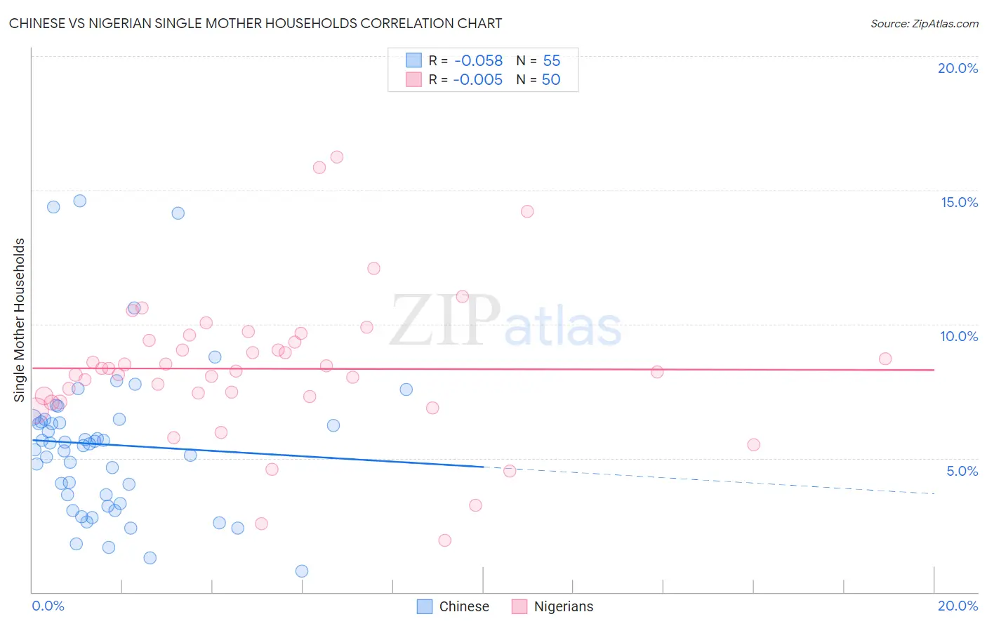 Chinese vs Nigerian Single Mother Households