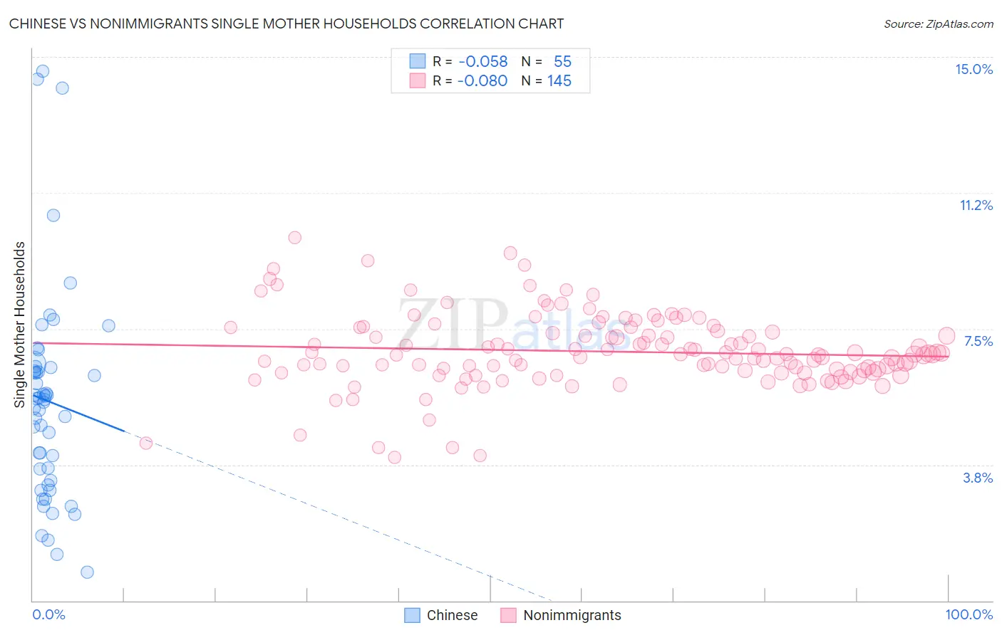 Chinese vs Nonimmigrants Single Mother Households