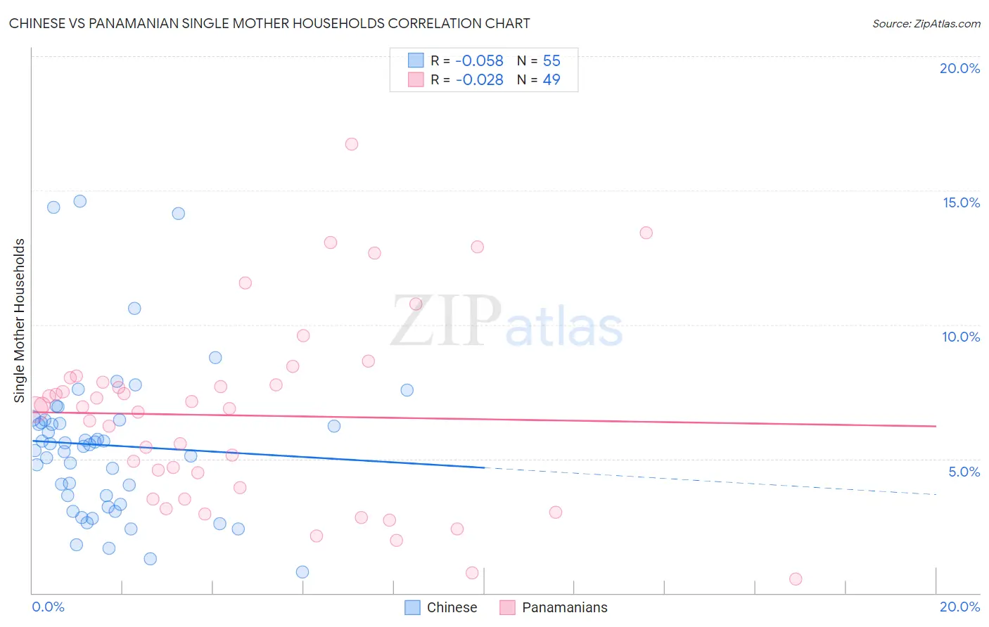 Chinese vs Panamanian Single Mother Households