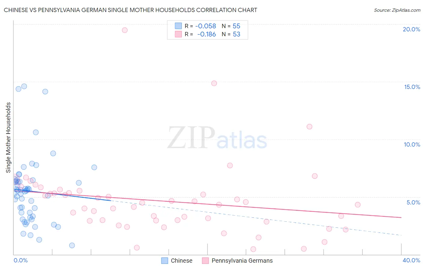 Chinese vs Pennsylvania German Single Mother Households