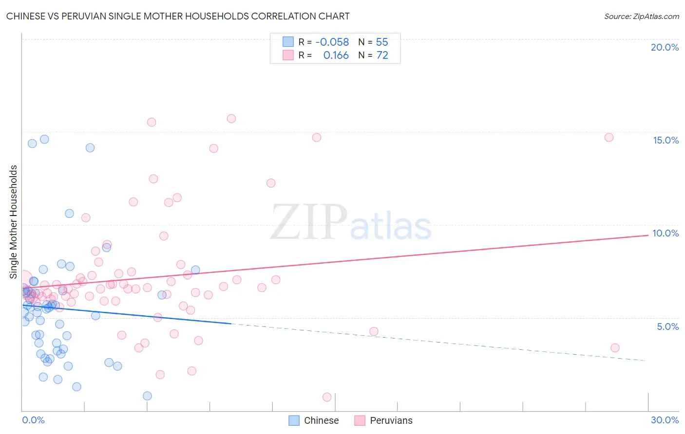 Chinese vs Peruvian Single Mother Households