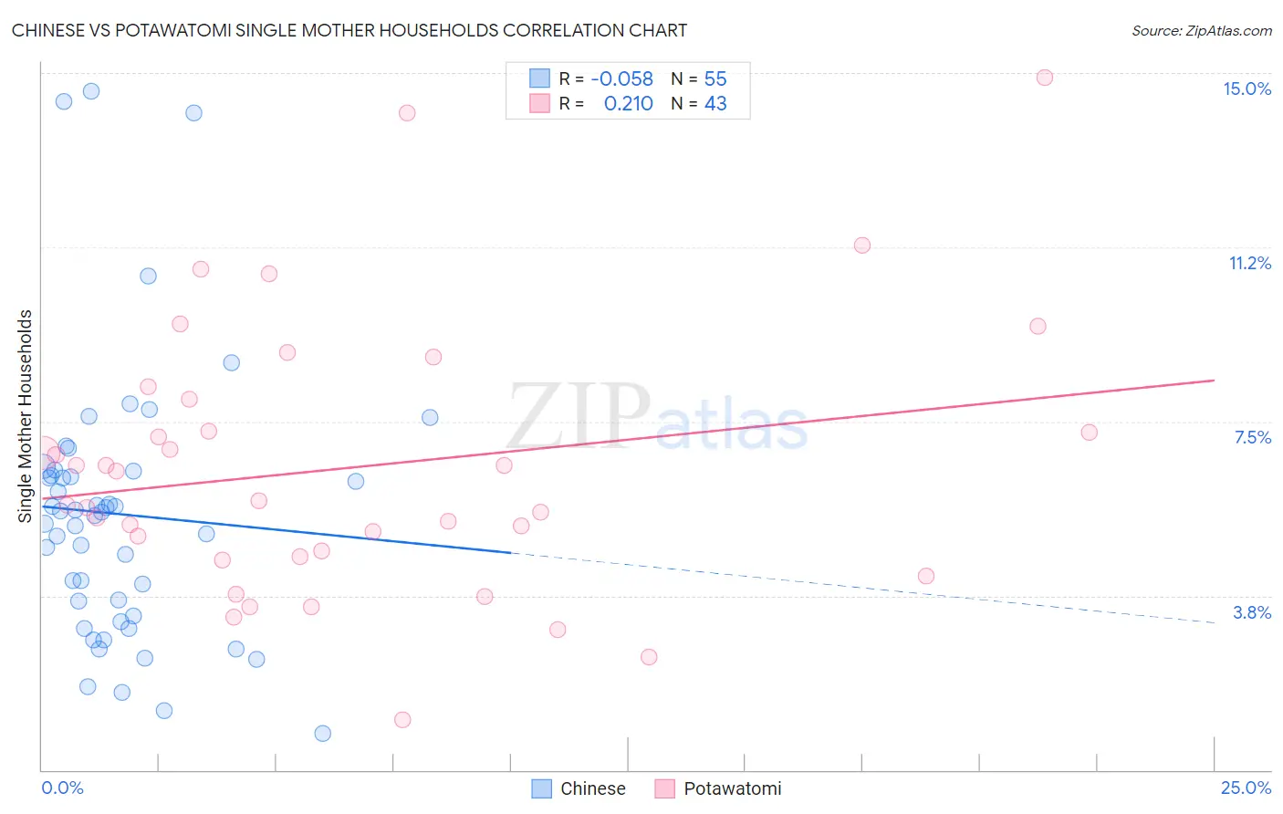 Chinese vs Potawatomi Single Mother Households