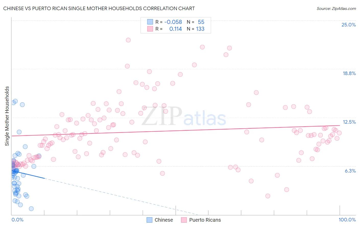 Chinese vs Puerto Rican Single Mother Households