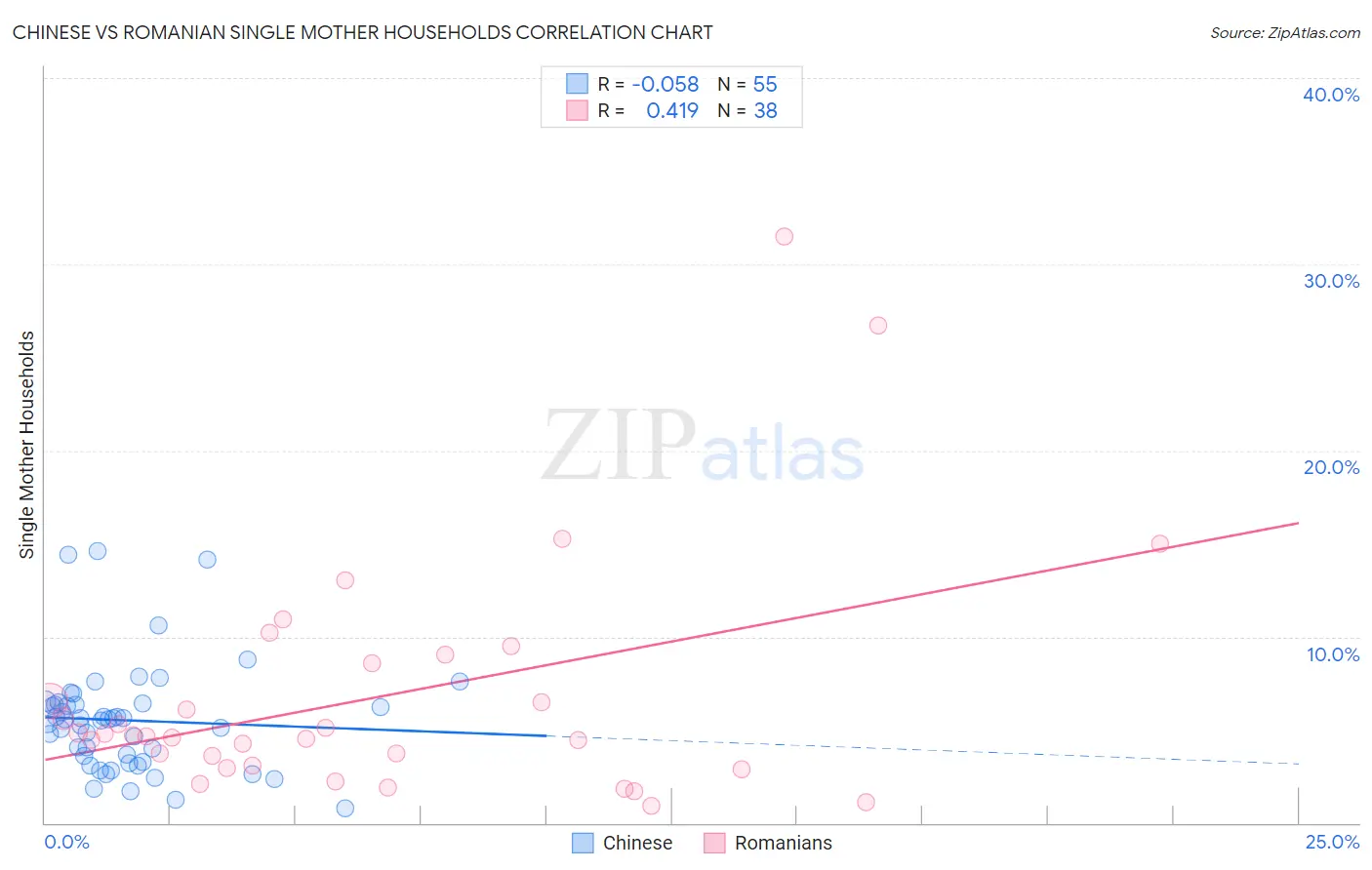 Chinese vs Romanian Single Mother Households