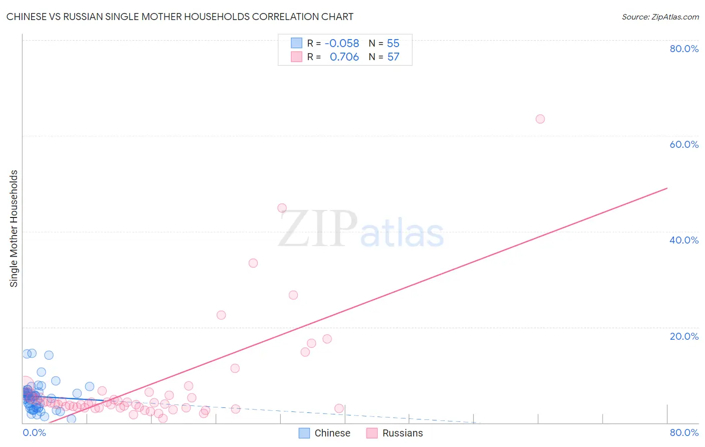 Chinese vs Russian Single Mother Households