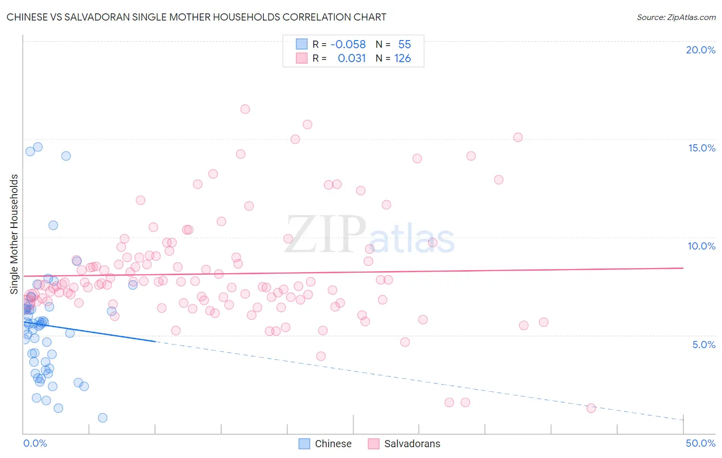 Chinese vs Salvadoran Single Mother Households