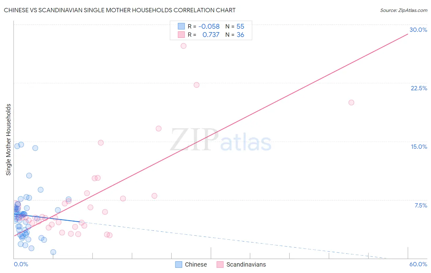 Chinese vs Scandinavian Single Mother Households