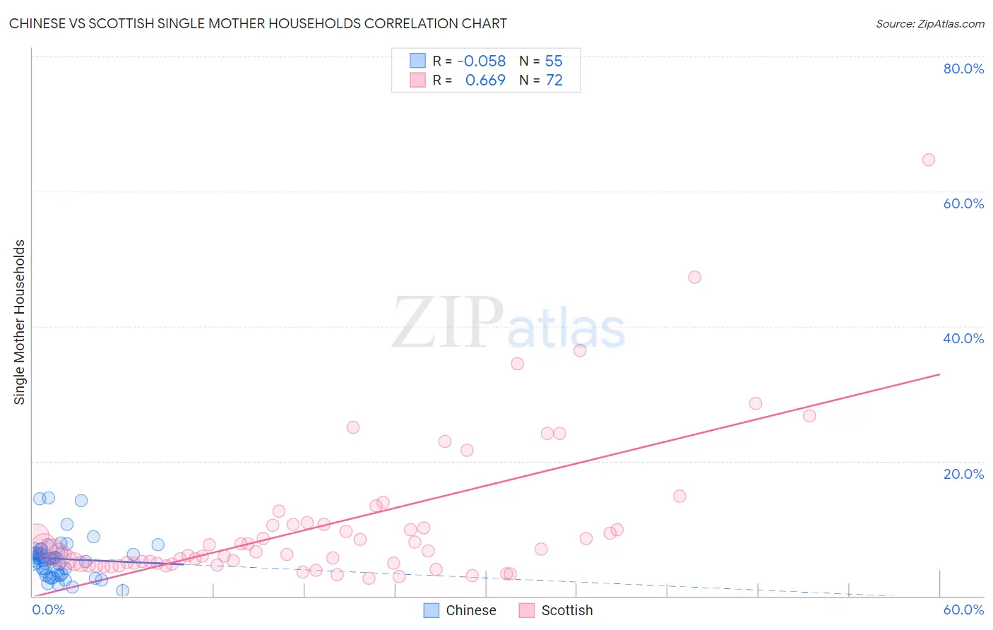 Chinese vs Scottish Single Mother Households