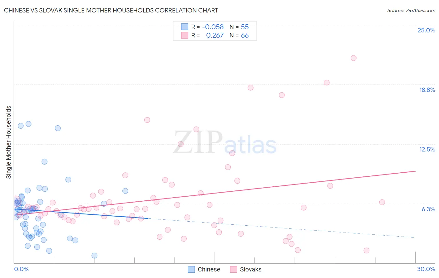 Chinese vs Slovak Single Mother Households