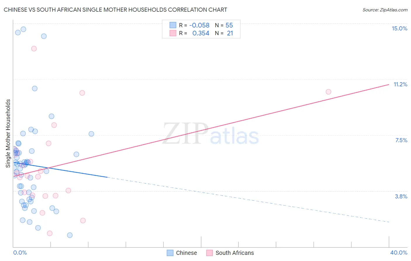 Chinese vs South African Single Mother Households