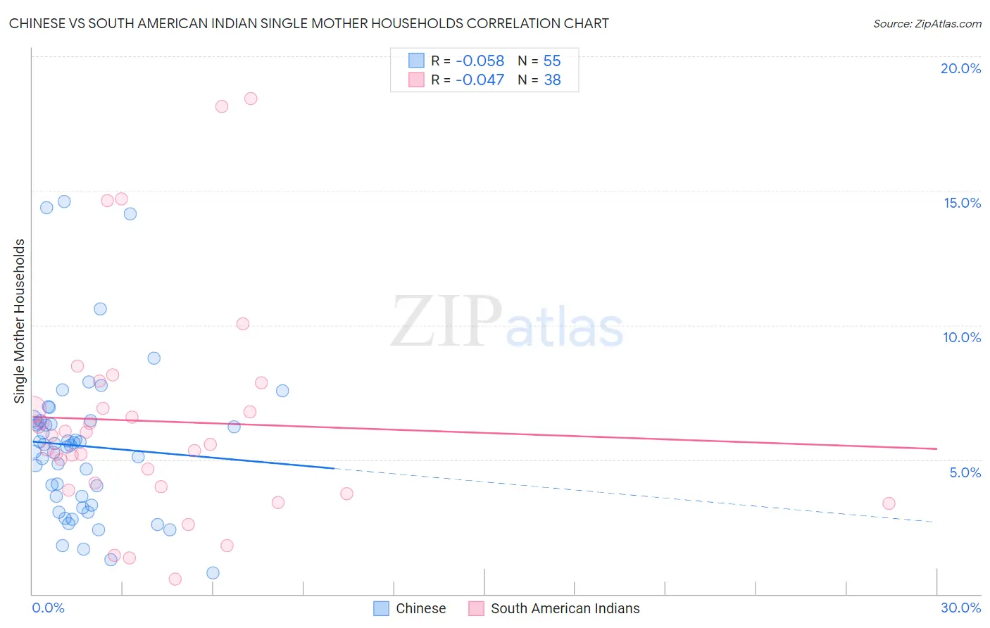 Chinese vs South American Indian Single Mother Households