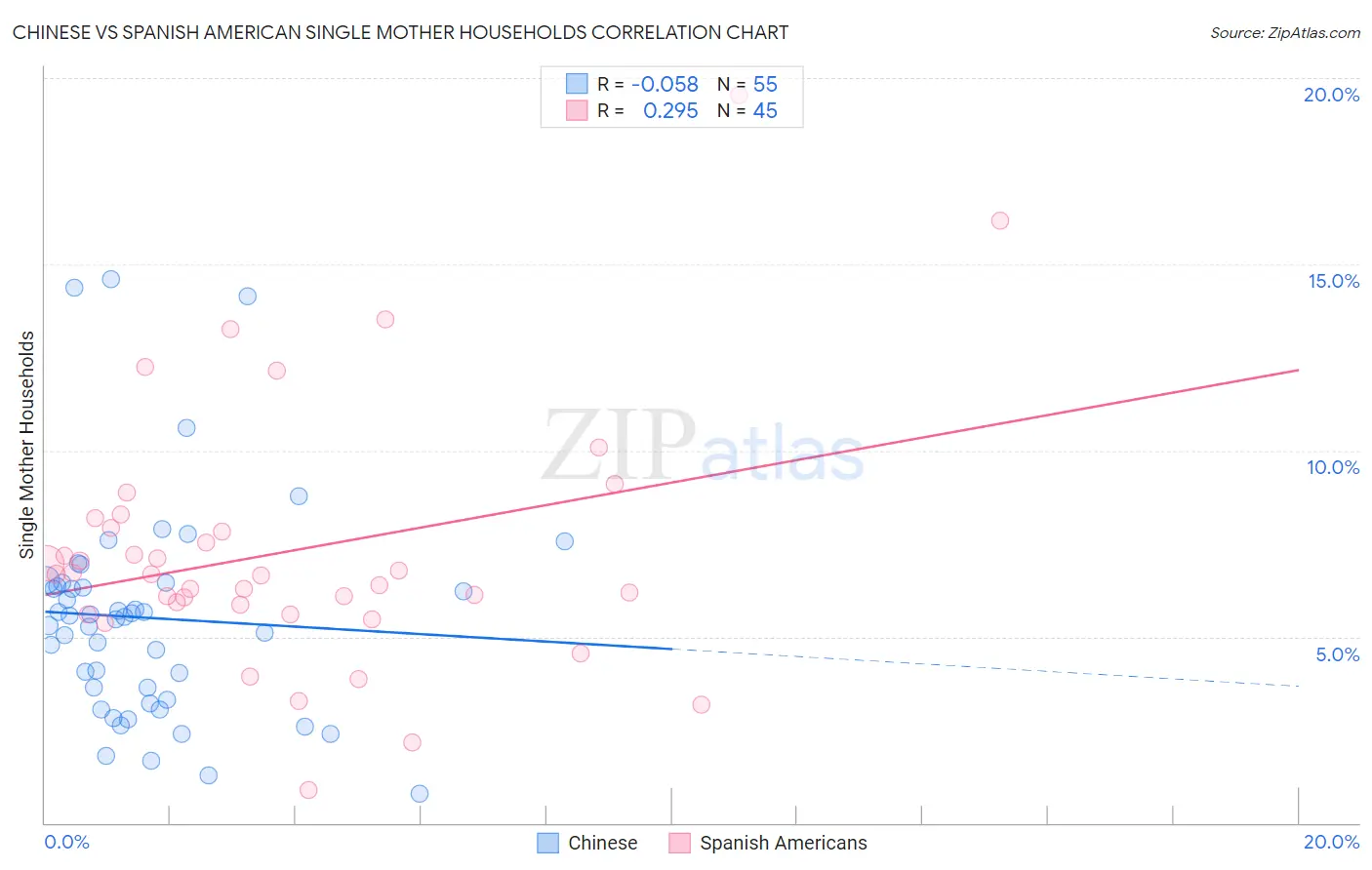 Chinese vs Spanish American Single Mother Households