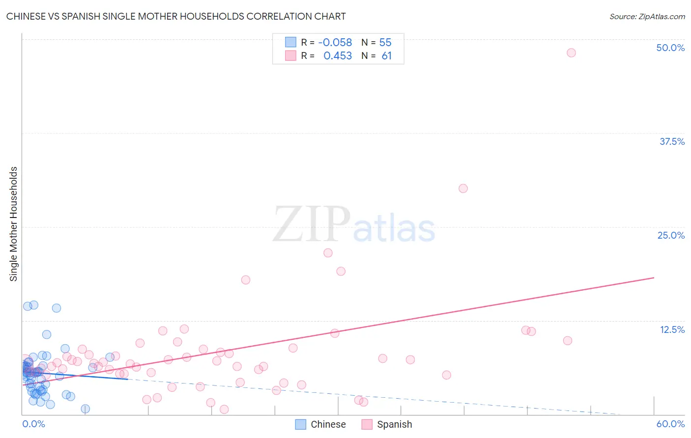 Chinese vs Spanish Single Mother Households