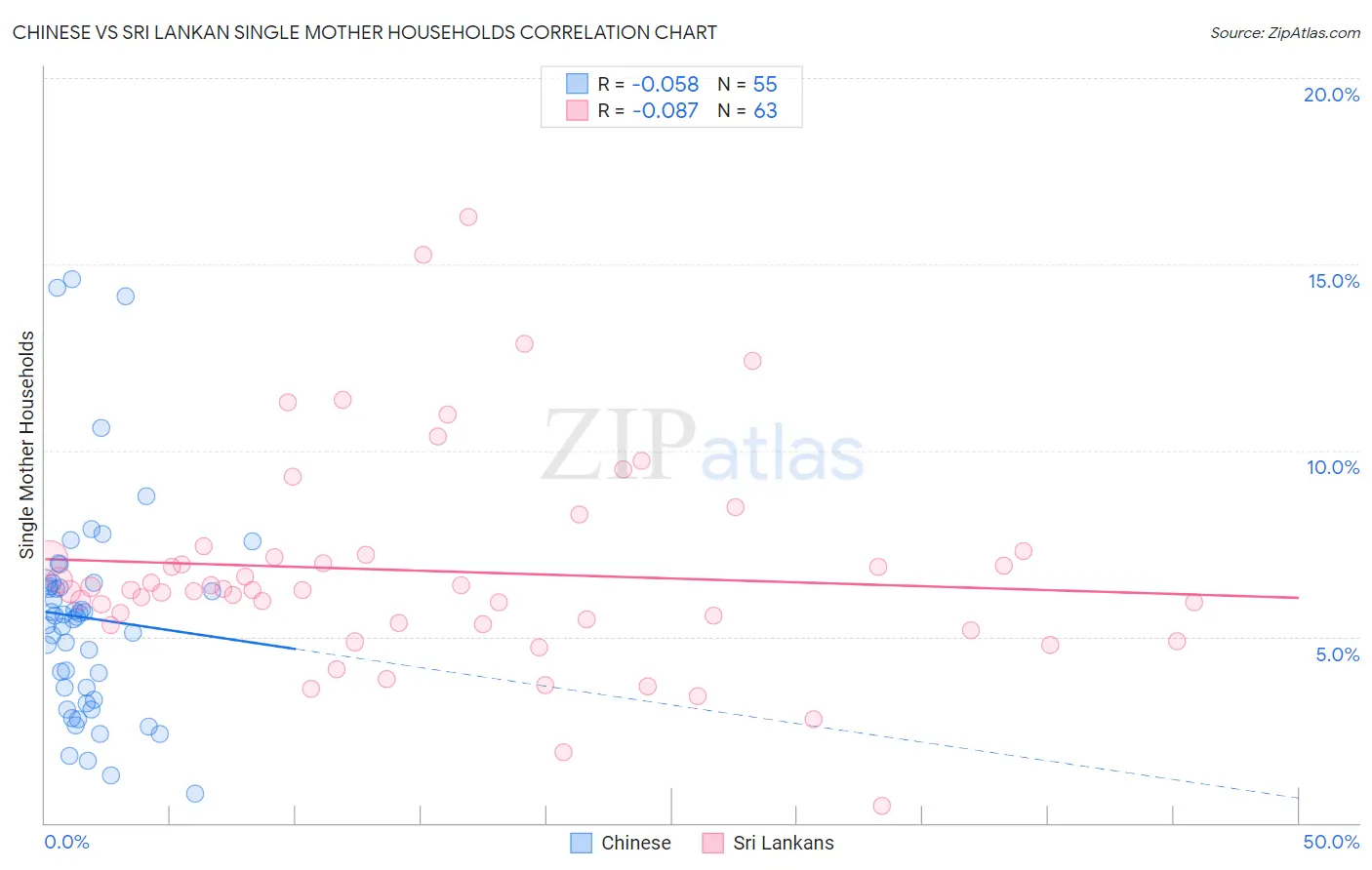 Chinese vs Sri Lankan Single Mother Households