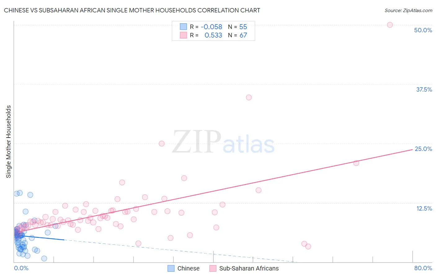 Chinese vs Subsaharan African Single Mother Households