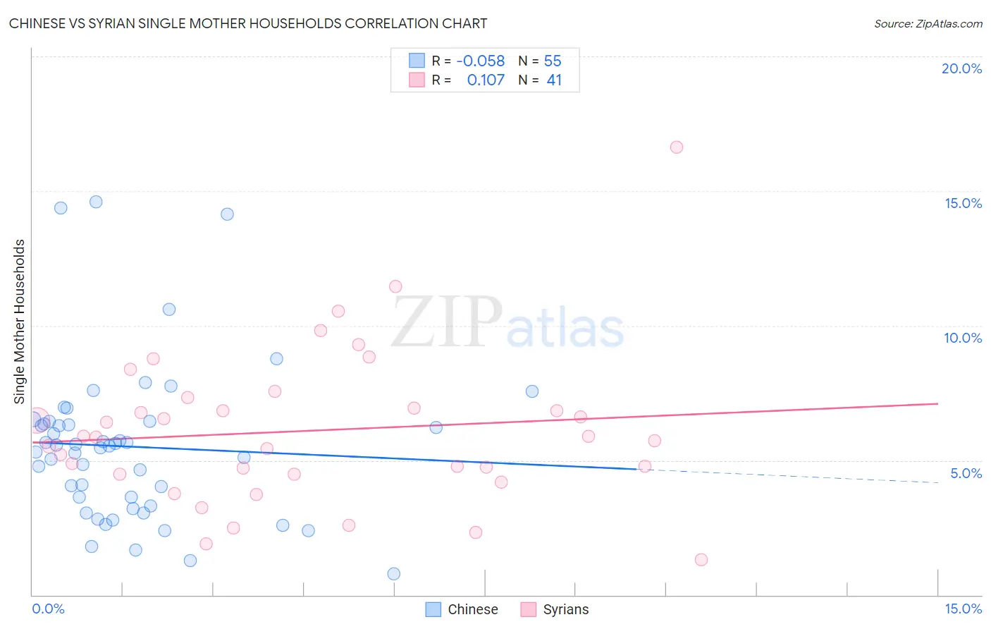 Chinese vs Syrian Single Mother Households