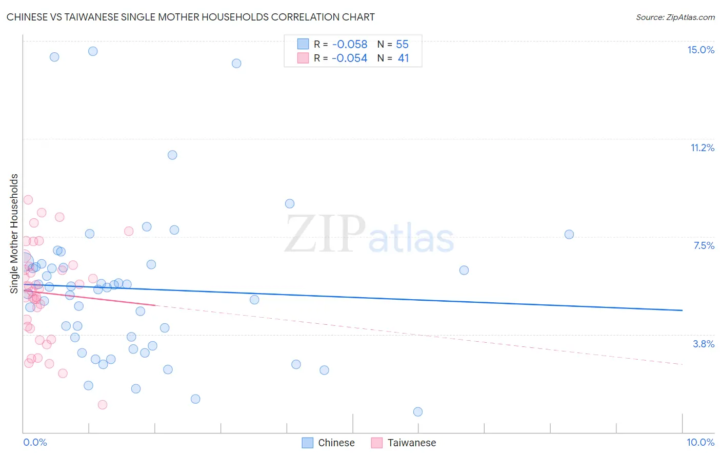 Chinese vs Taiwanese Single Mother Households