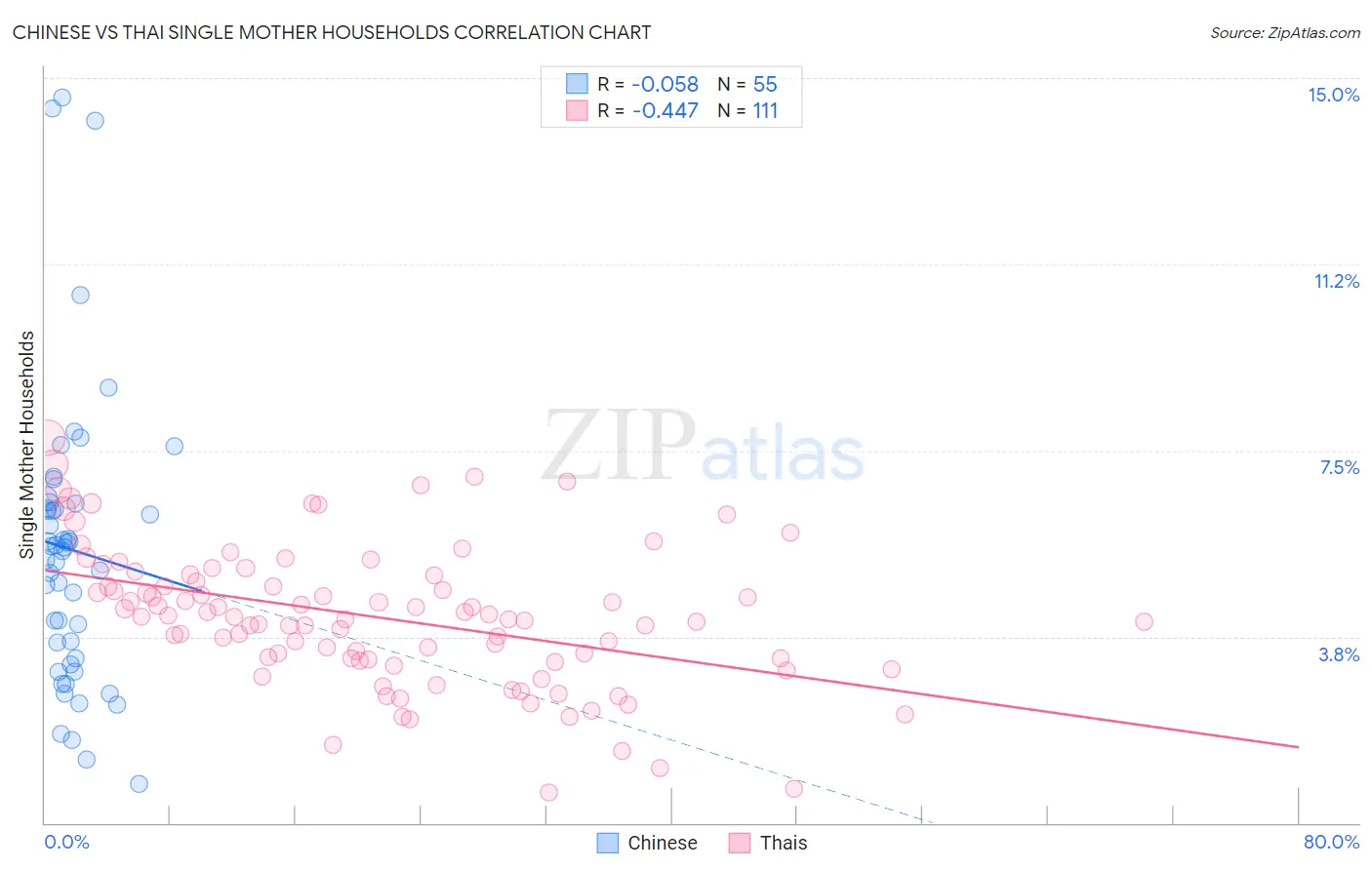 Chinese vs Thai Single Mother Households
