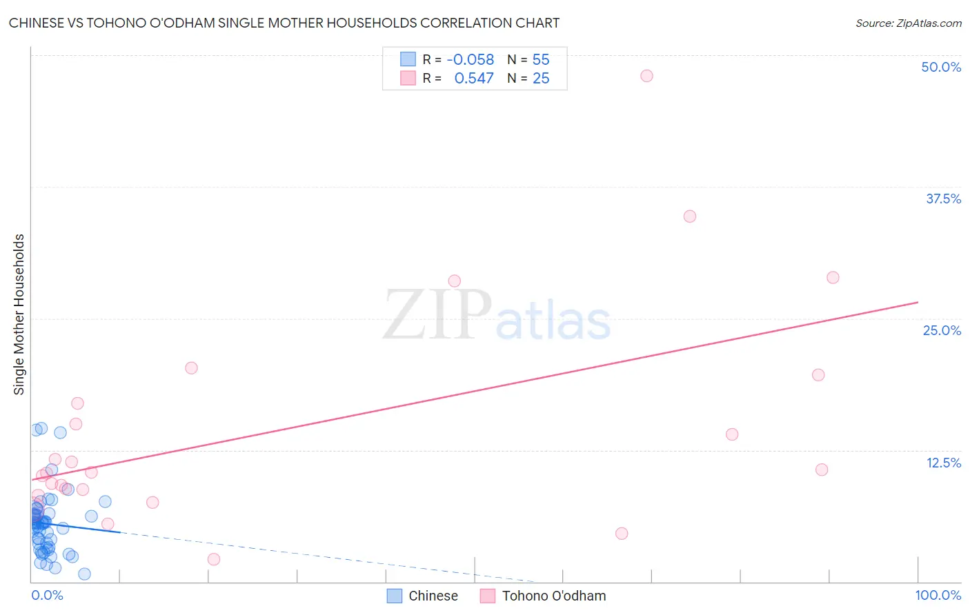 Chinese vs Tohono O'odham Single Mother Households