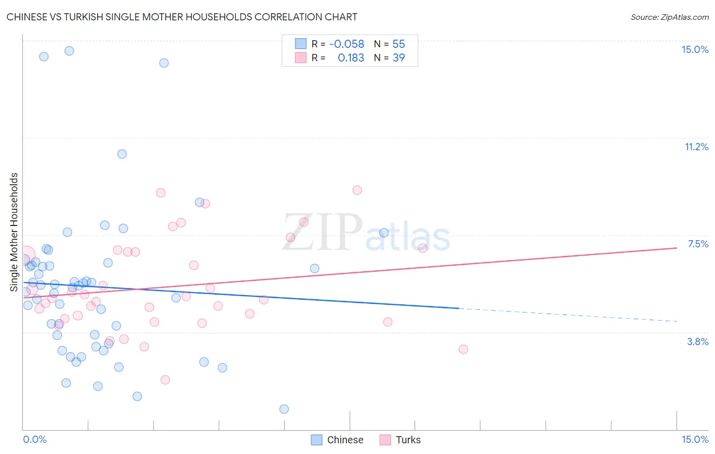 Chinese vs Turkish Single Mother Households