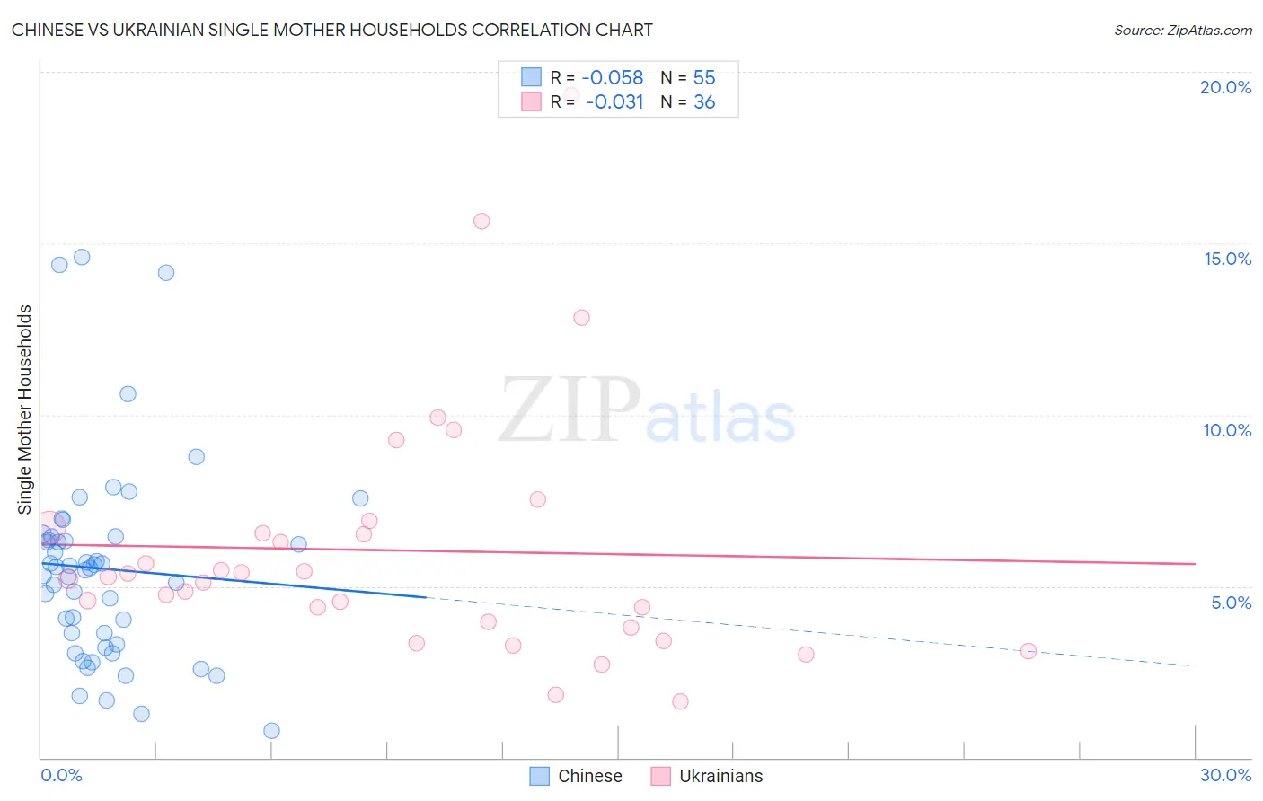 Chinese vs Ukrainian Single Mother Households