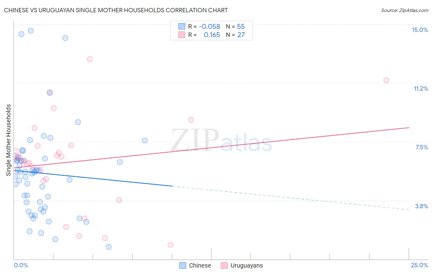 Chinese vs Uruguayan Single Mother Households