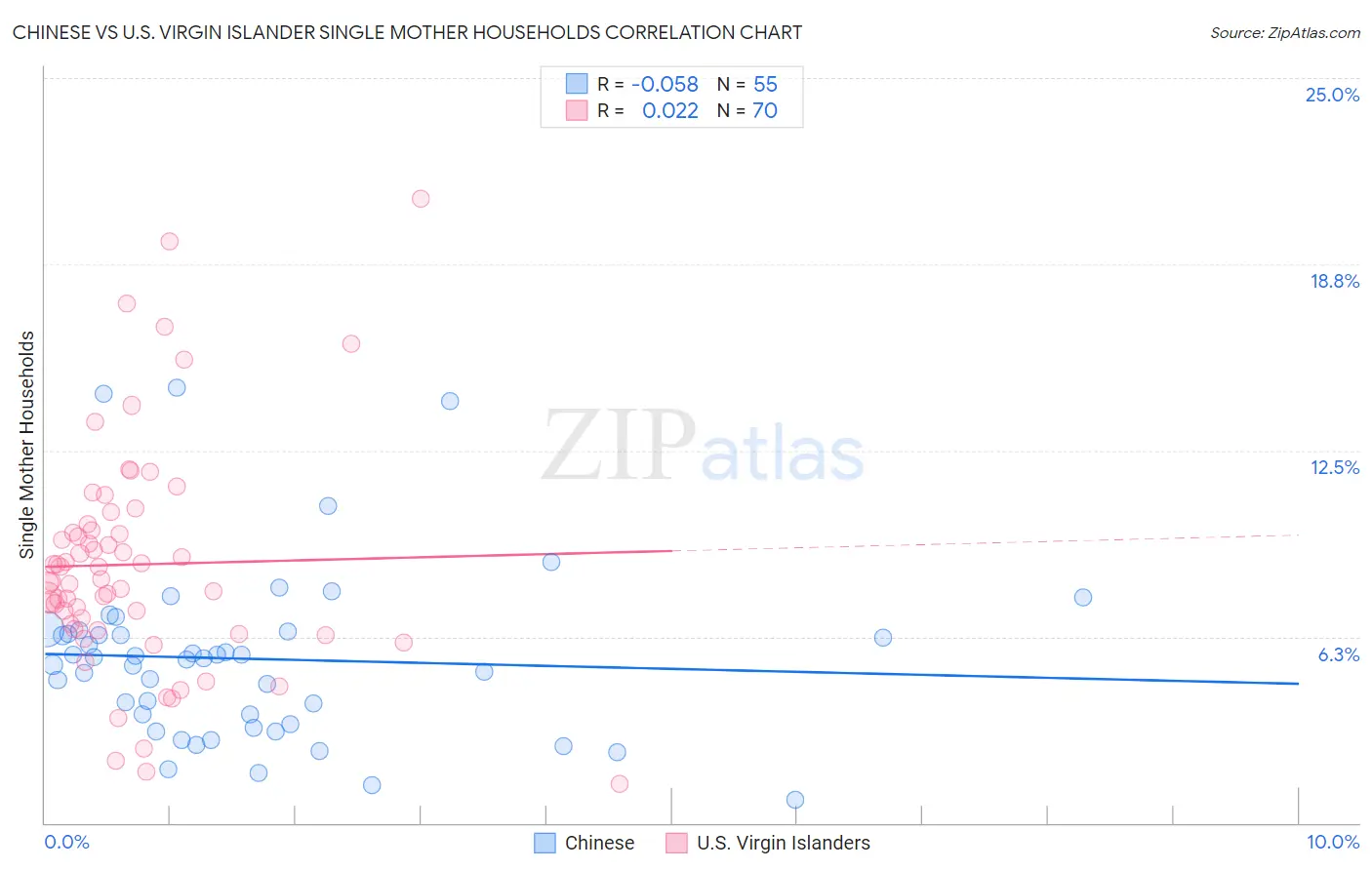 Chinese vs U.S. Virgin Islander Single Mother Households