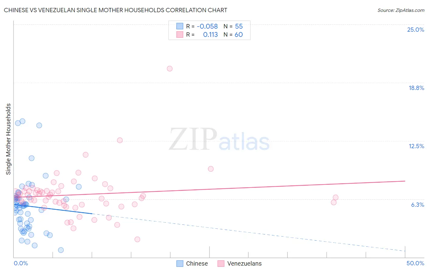 Chinese vs Venezuelan Single Mother Households