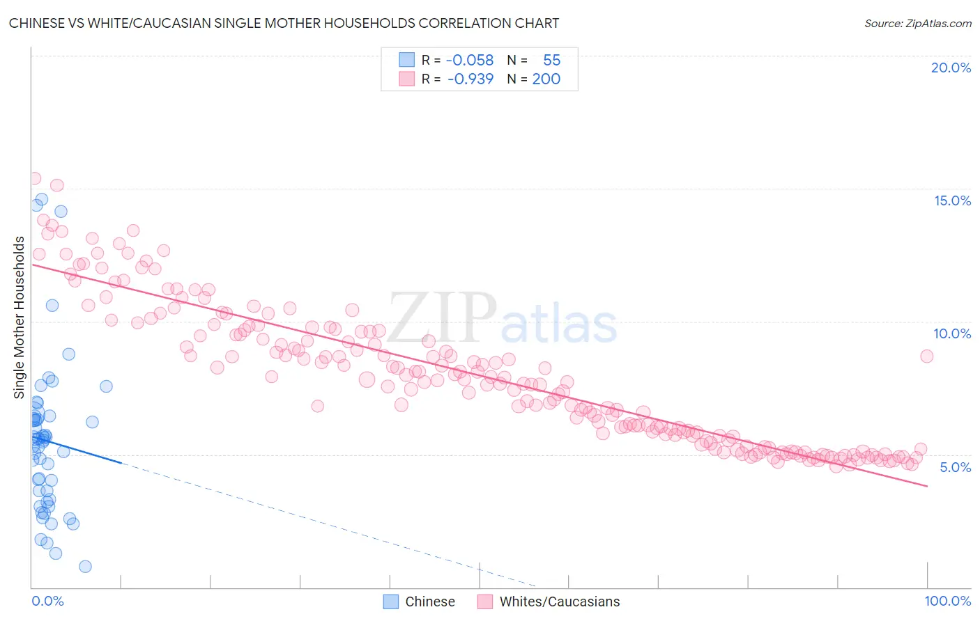 Chinese vs White/Caucasian Single Mother Households