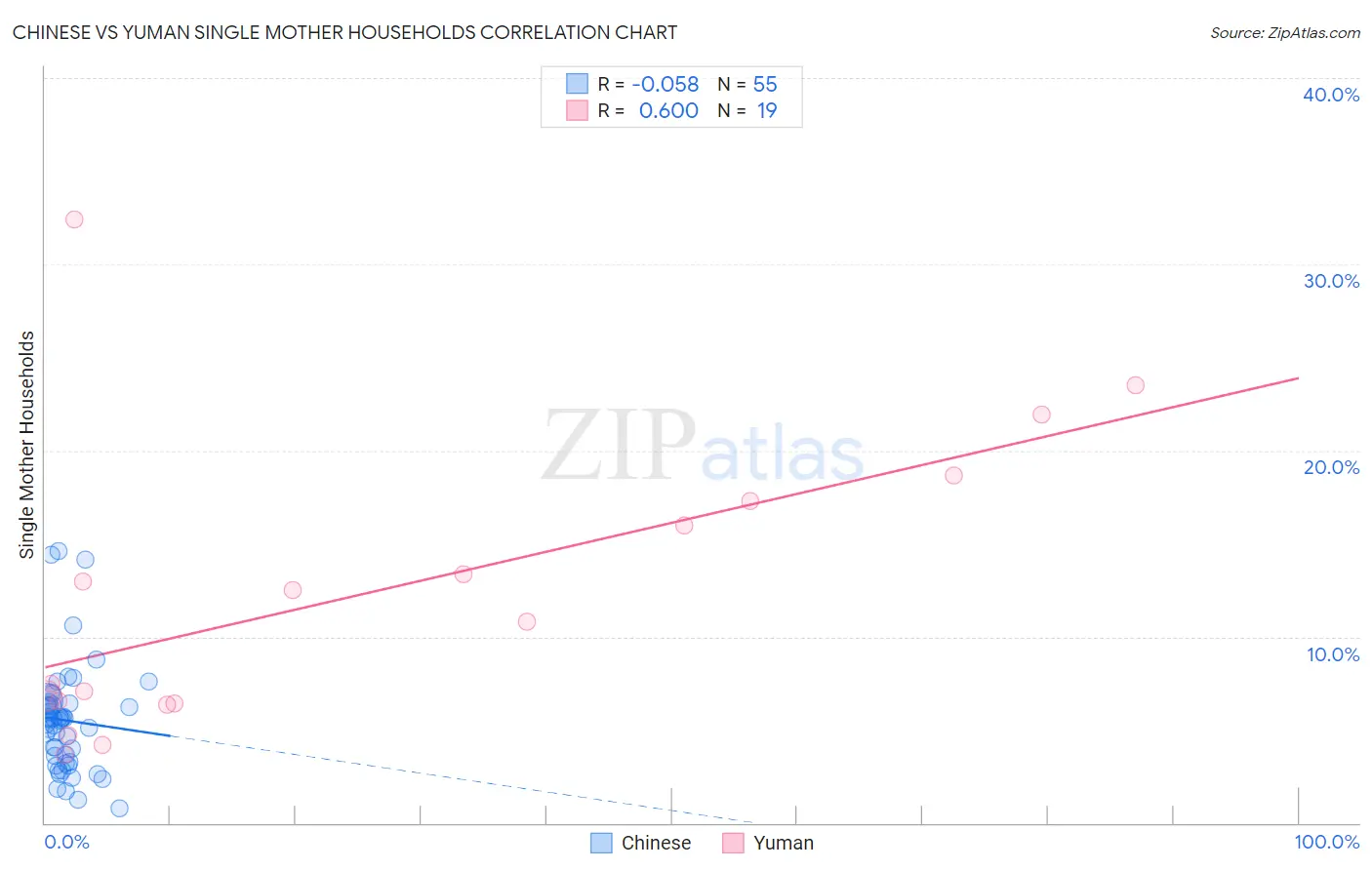 Chinese vs Yuman Single Mother Households