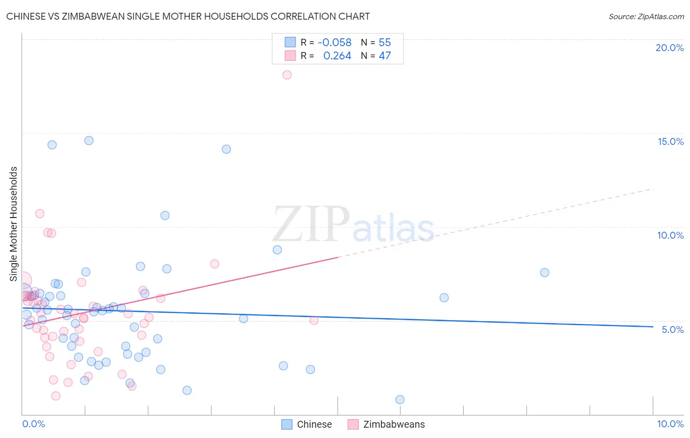 Chinese vs Zimbabwean Single Mother Households