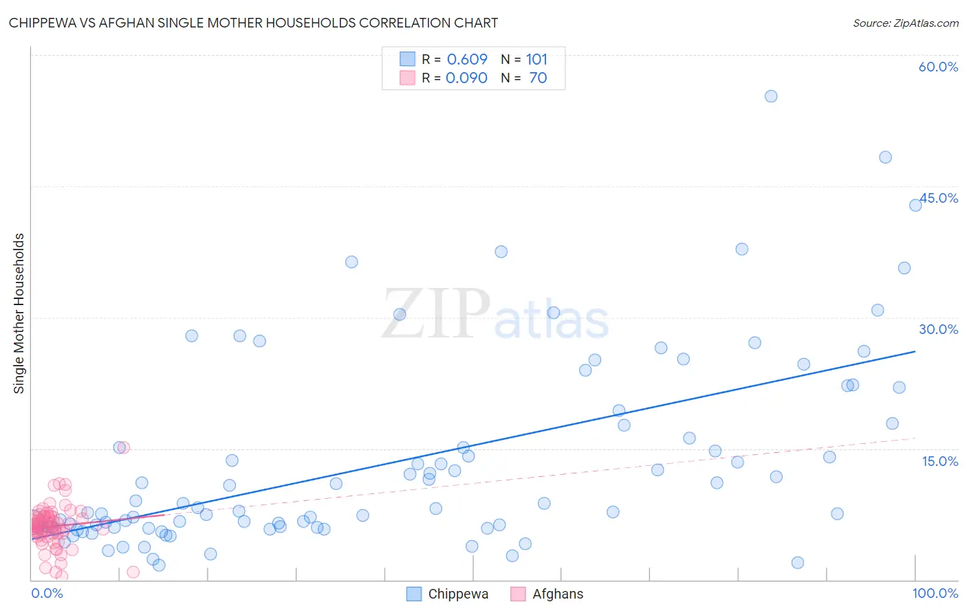 Chippewa vs Afghan Single Mother Households