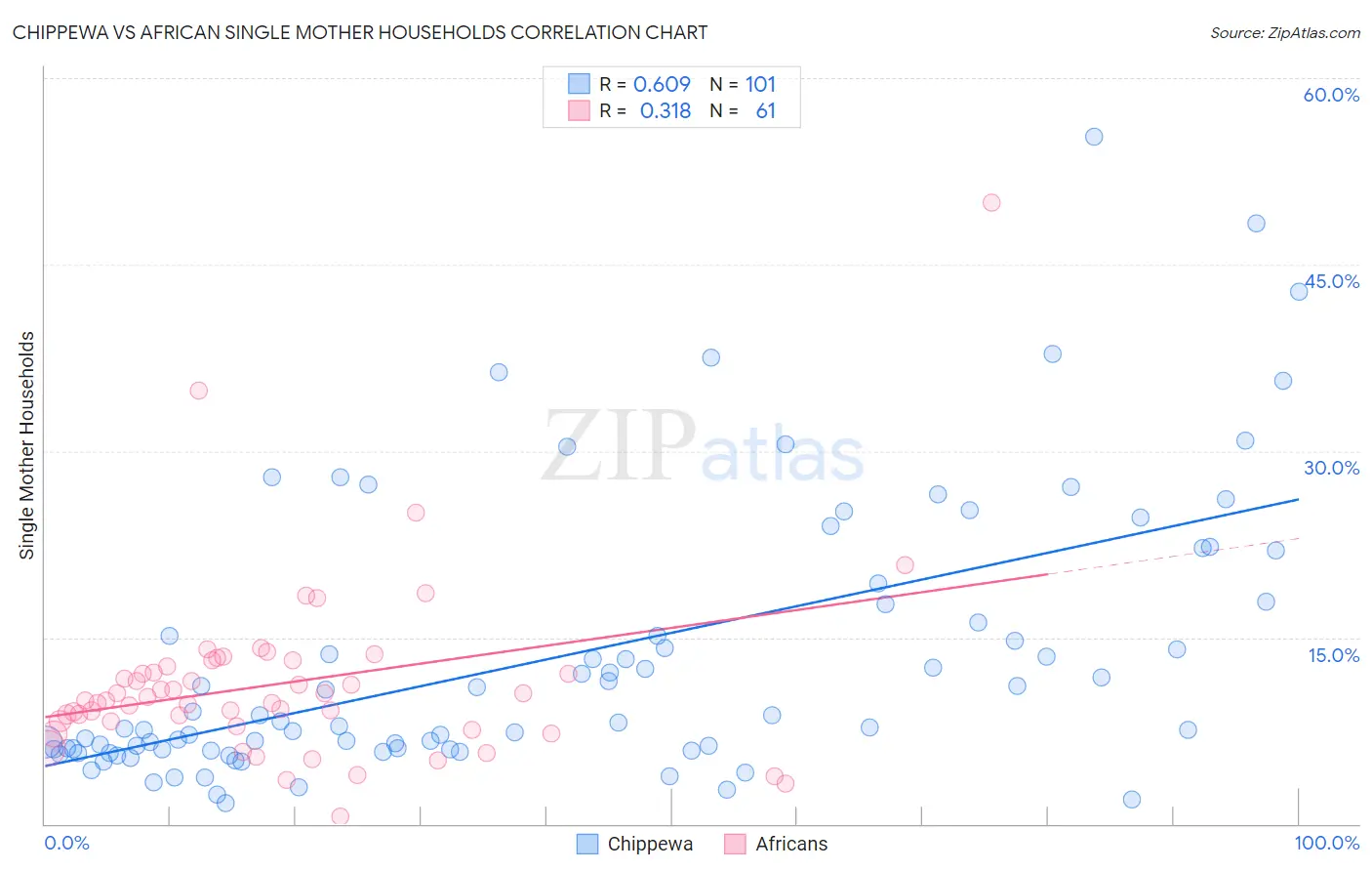 Chippewa vs African Single Mother Households