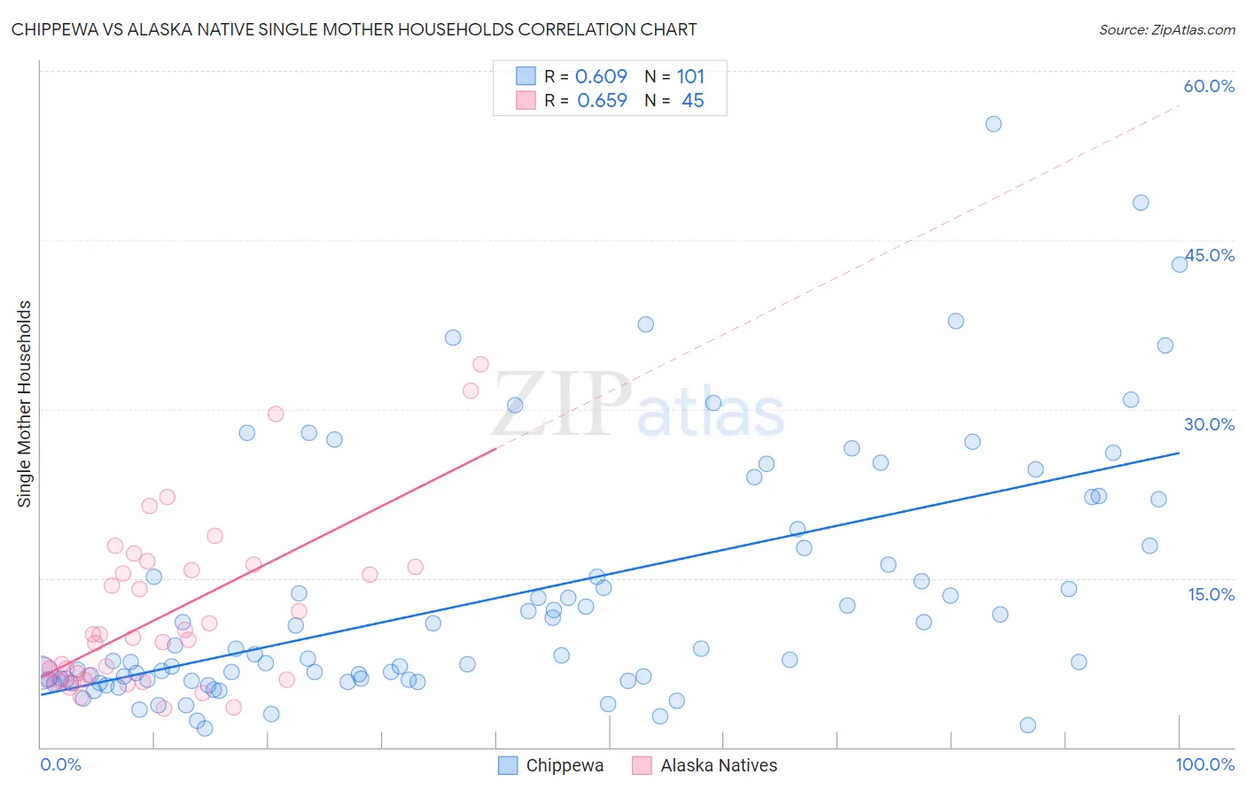 Chippewa vs Alaska Native Single Mother Households