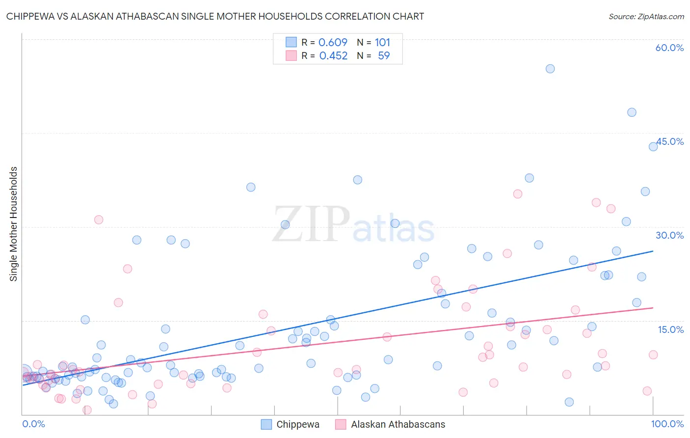 Chippewa vs Alaskan Athabascan Single Mother Households