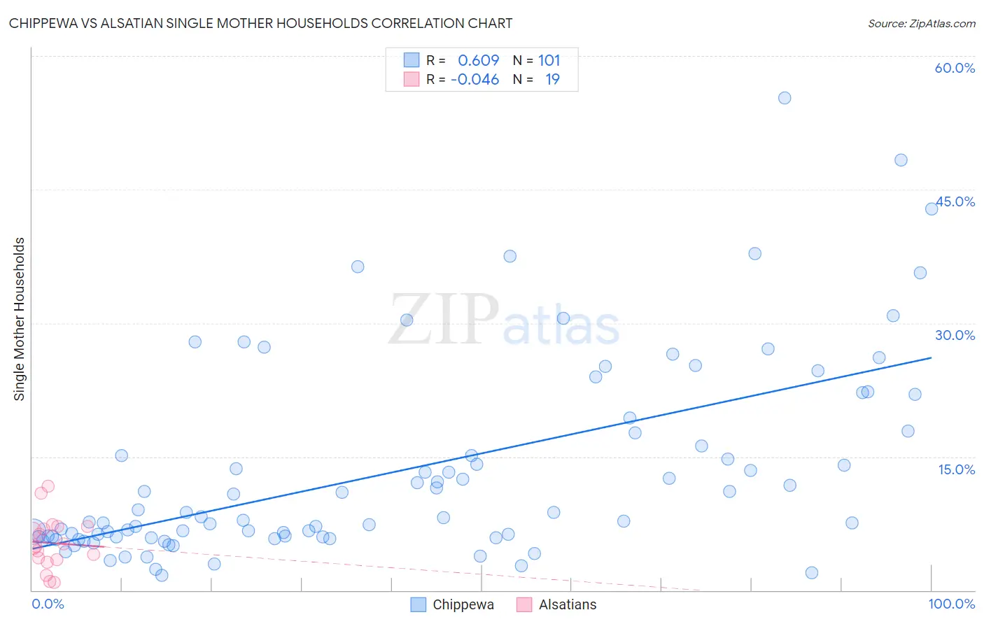 Chippewa vs Alsatian Single Mother Households