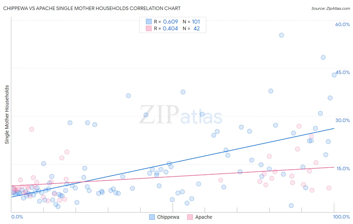 Chippewa vs Apache Single Mother Households