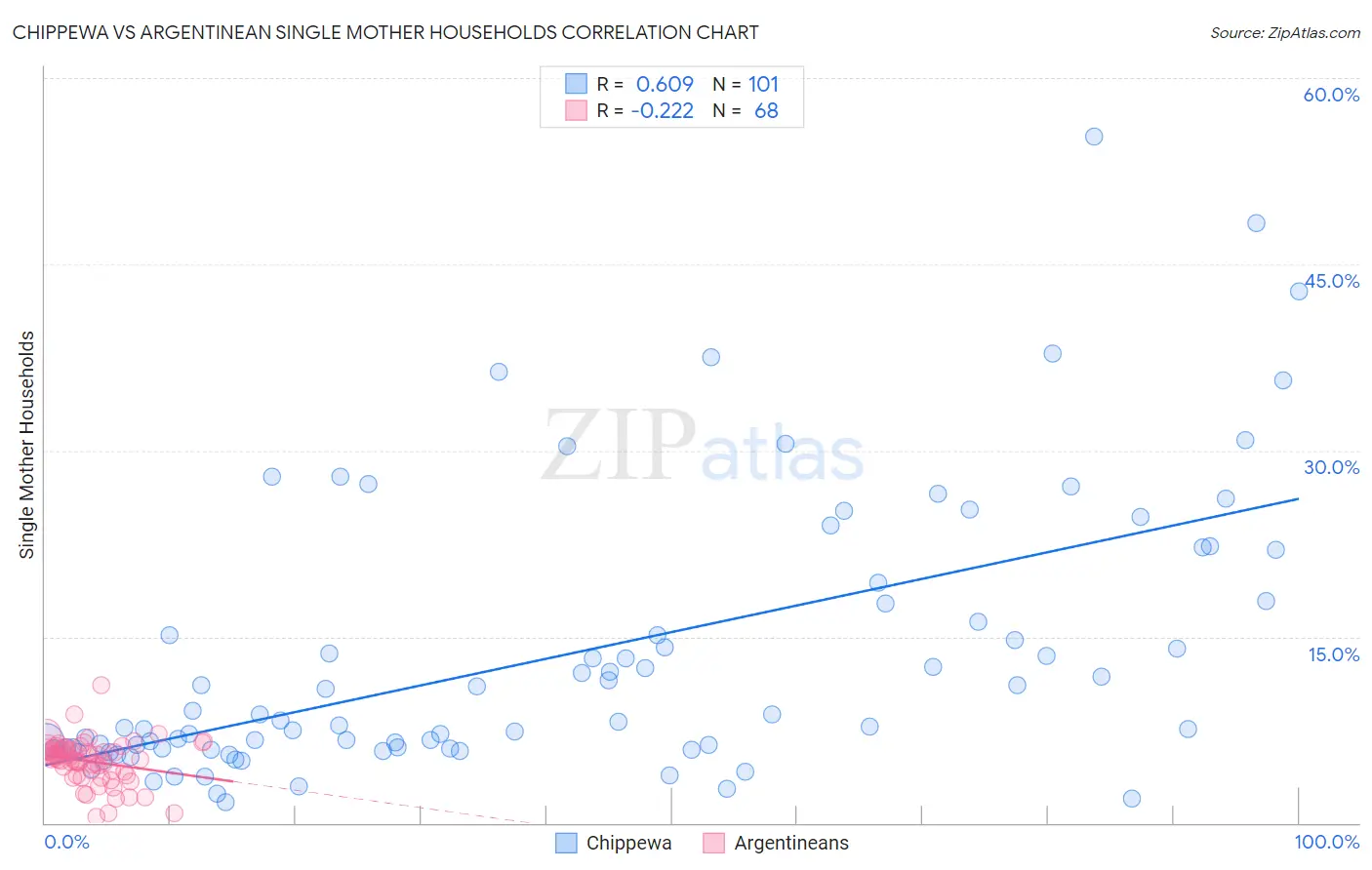 Chippewa vs Argentinean Single Mother Households
