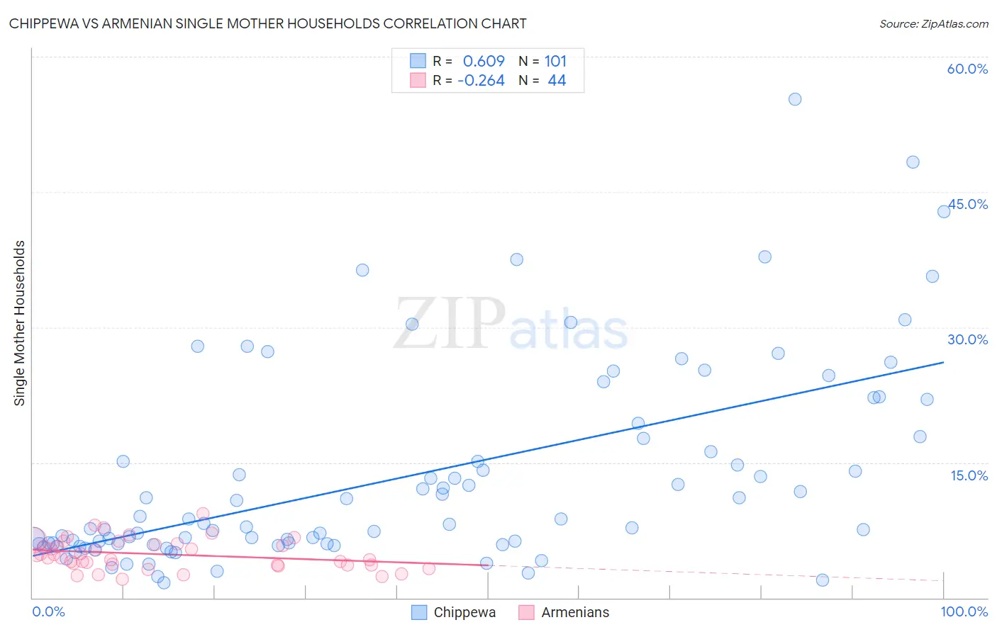 Chippewa vs Armenian Single Mother Households