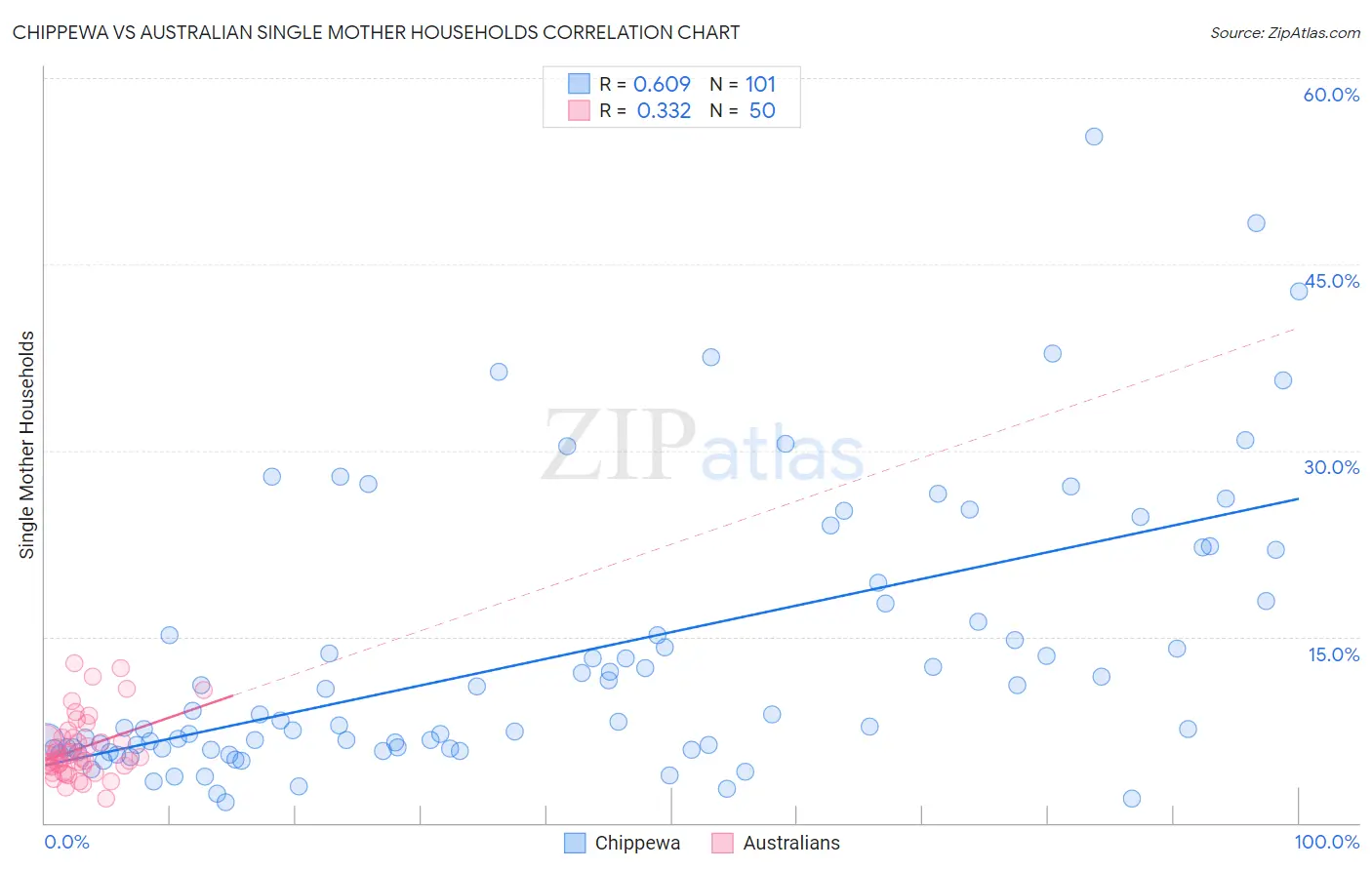 Chippewa vs Australian Single Mother Households