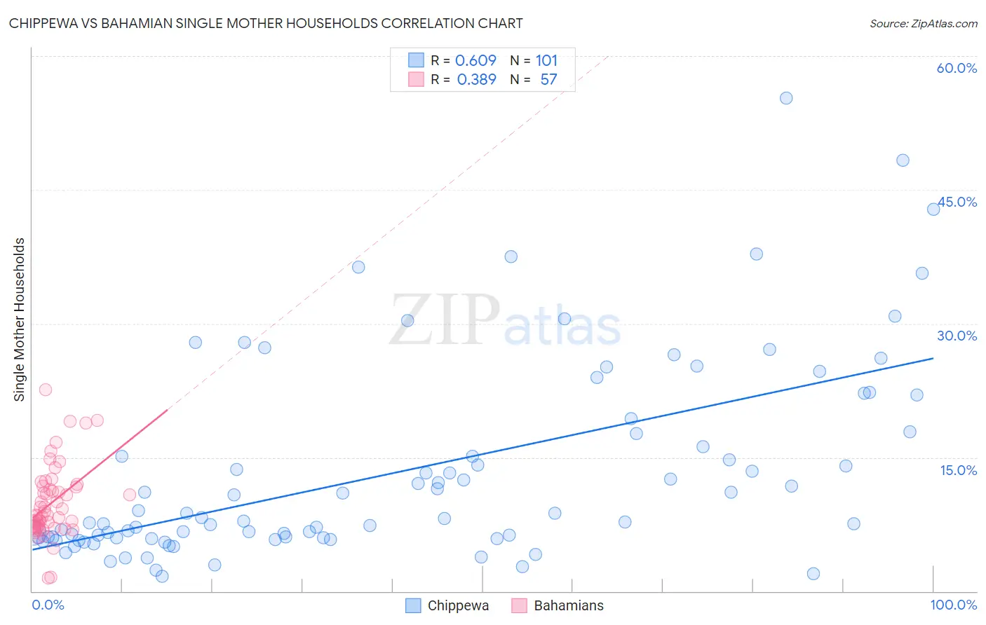 Chippewa vs Bahamian Single Mother Households