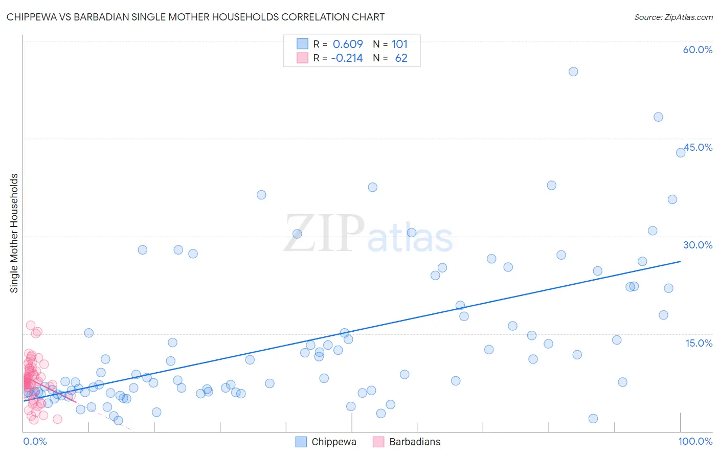 Chippewa vs Barbadian Single Mother Households